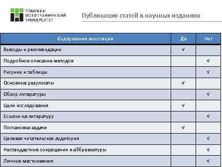 Публикация статей в научных изданиях Содержание аннотации Выводы и рекомендации Да Нет √ Подробное