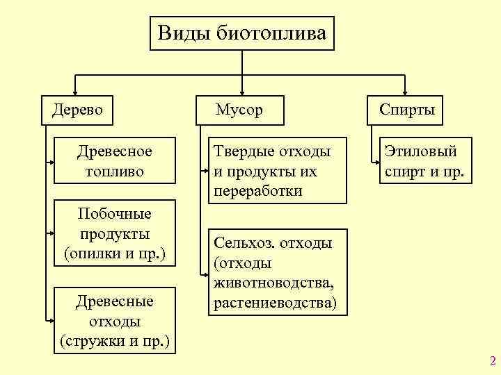 Виды биотоплива Дерево Древесное топливо Побочные продукты (опилки и пр. ) Древесные отходы (стружки