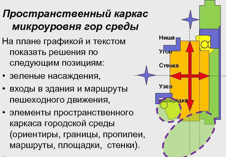 Пространственный каркас микроуровня гор среды На плане графикой и текстом показать решения по следующим