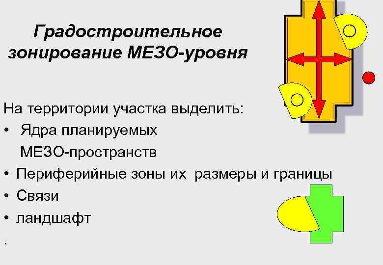 Градостроительное зонирование МЕЗО-уровня На территории участка выделить: • Ядра планируемых МЕЗО-пространств • Периферийные зоны