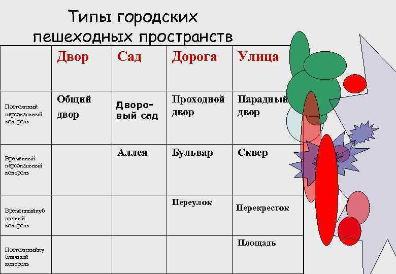 Типы городских пешеходных пространств Двор Постоянный персональный контроль Временный персональный контроль Сад Дорога Улица
