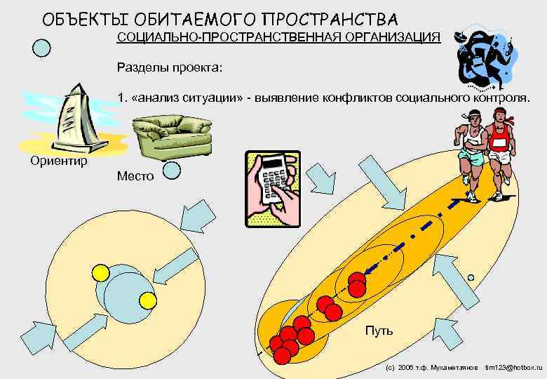 ОБЪЕКТЫ ОБИТАЕМОГО ПРОСТРАНСТВА СОЦИАЛЬНО-ПРОСТРАНСТВЕННАЯ ОРГАНИЗАЦИЯ Разделы проекта: 1. «анализ ситуации» - выявление конфликтов социального