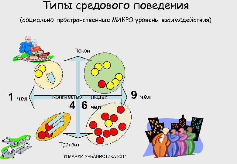Типы средового поведения (социально-пространственные МИКРО уровень взаимодействия) Покой 1 чел Количество людей 4 6