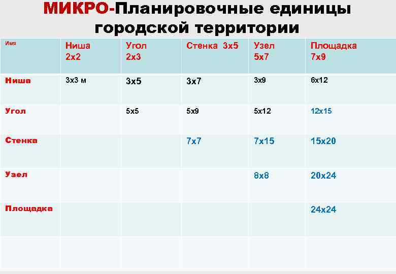 МИКРО-Планировочные единицы городской территории Имя Ниша 2 х2 Угол 2 х3 Стенка 3 х5