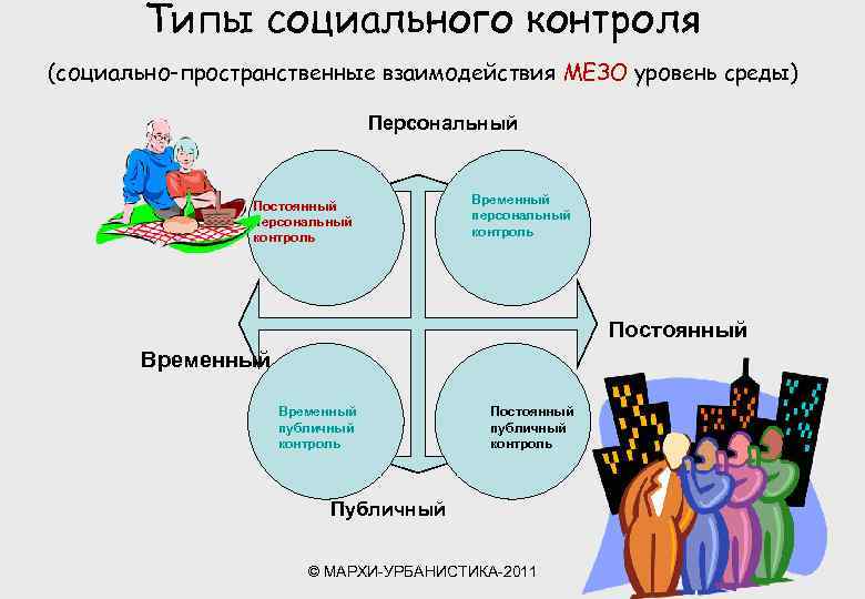 Типы социального контроля (социально-пространственные взаимодействия МЕЗО уровень среды) Персональный Постоянный персональный контроль Временный персональный