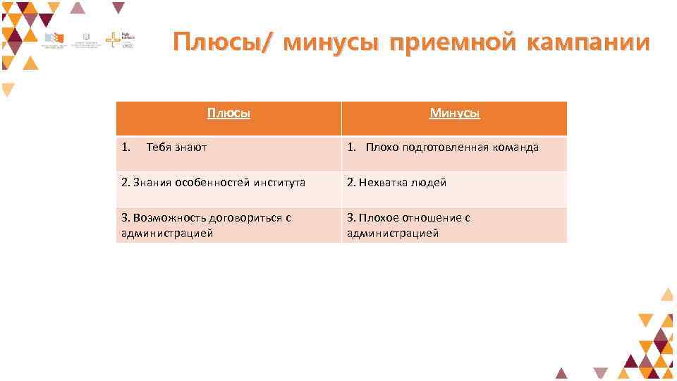 Плюсы/ минусы приемной кампании Плюсы 1. Тебя знают Минусы 1. Плохо подготовленная команда 2.