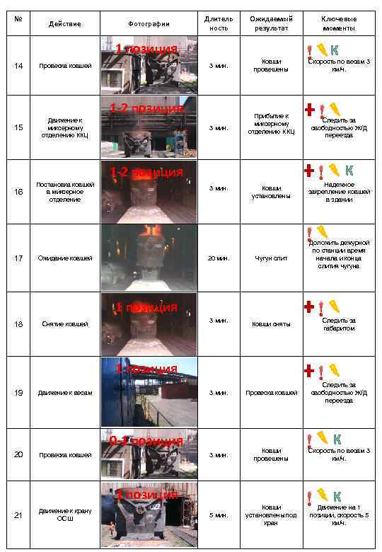 № Действие Длитель ность Ковши провешены 1 позиция 14 Провеска ковшей 1 -2 позиция