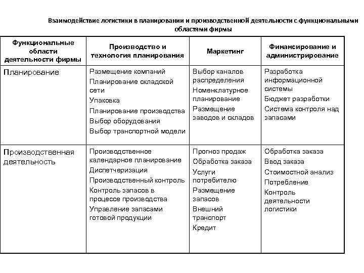 План по логистике