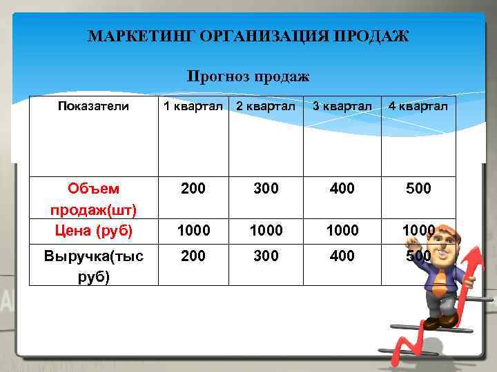 МАРКЕТИНГ ОРГАНИЗАЦИЯ ПРОДАЖ Прогноз продаж Показатели 1 квартал 2 квартал 3 квартал 4 квартал