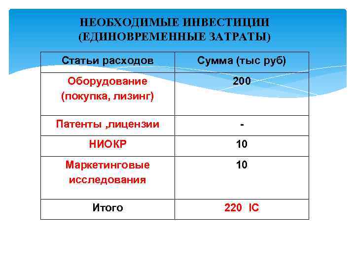НЕОБХОДИМЫЕ ИНВЕСТИЦИИ (ЕДИНОВРЕМЕННЫЕ ЗАТРАТЫ) Статьи расходов Сумма (тыс руб) Оборудование (покупка, лизинг) 200 Патенты