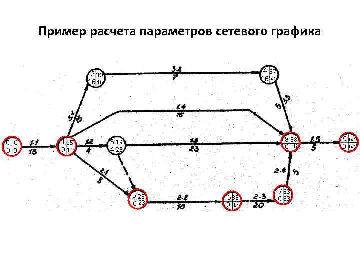 Пример расчета параметров сетевого графика 4 37 1653 2 30 16 46 0 0