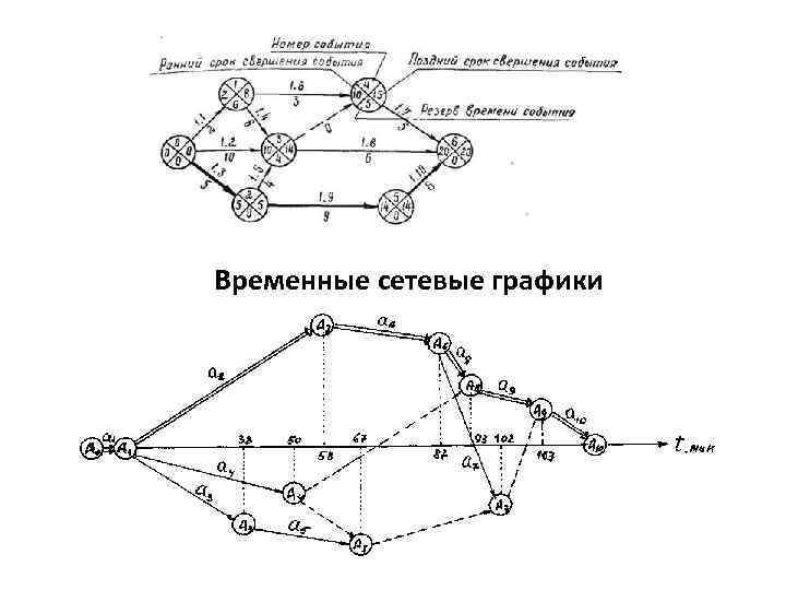 Сетевое планирование решение. Вершинный Граф сетевое планирование задачи. Сетевое планирование задачи с решениями. Временные сетевые графики. Граф сетевого планирования.