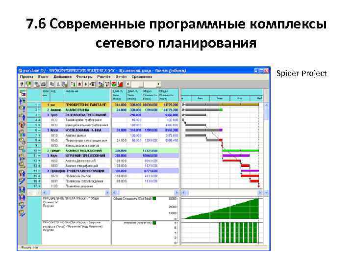 7. 6 Современные программные комплексы сетевого планирования Spider Project 