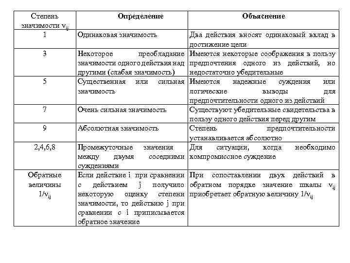 Степень значимости vij 1 3 5 Определение Одинаковая значимость Некоторое преобладание значимости одного действия