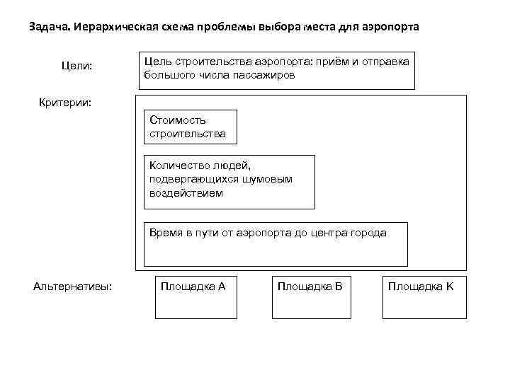 Задача. Иерархическая схема проблемы выбора места для аэропорта Цели: Цель строительства аэропорта: приём и