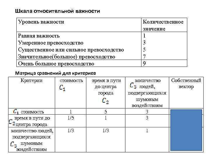 Шкала относительной важности Уровень важности Равная важность Умеренное превосходство Существенное или сильное превосходство Значительное(большое)