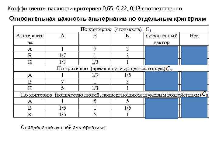 Коэффициенты важности критериев 0, 65, 0, 22, 0, 13 соответственно Относительная важность альтернатив по