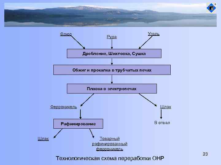 Флюс Руда Уголь Дробление, Шихтовка, Сушка Обжиг и прокалка в трубчатых печах Плавка в