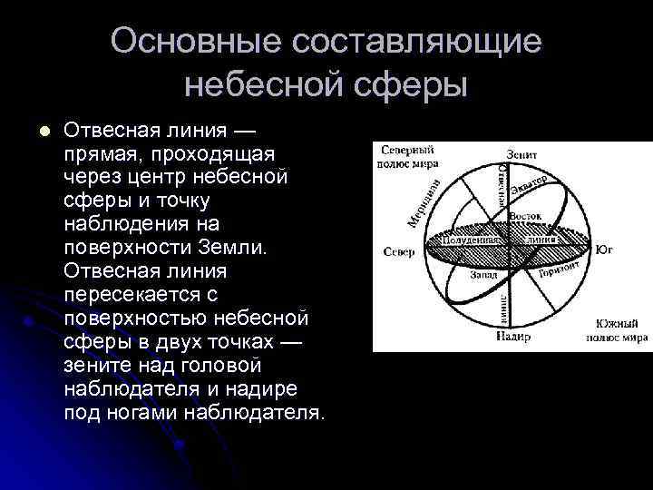 Схема небесной сферы