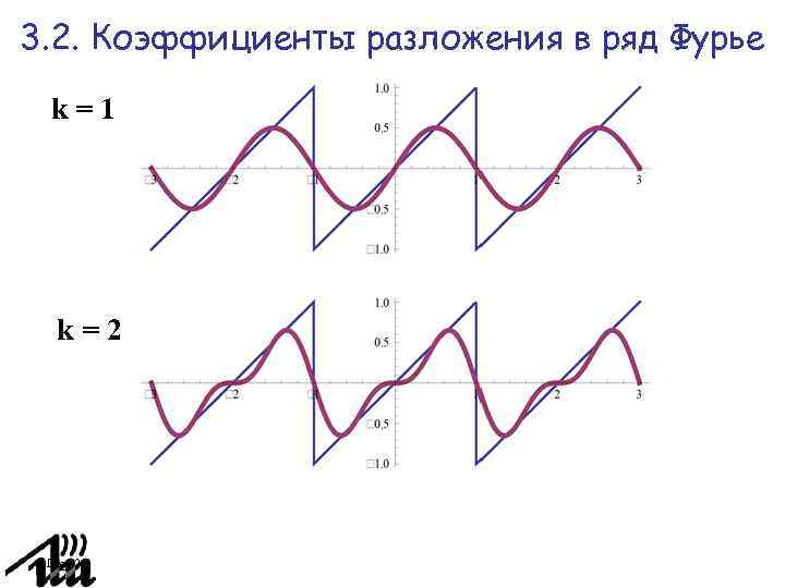 3. 2. Коэффициенты разложения в ряд Фурье k=1 k=2 Page 26 