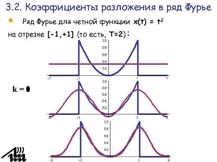 Суммы ряда фурье функции