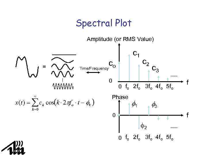 Spectral Plot Amplitude (or RMS Value) = Time/Frequency c 1 co 0 c 2