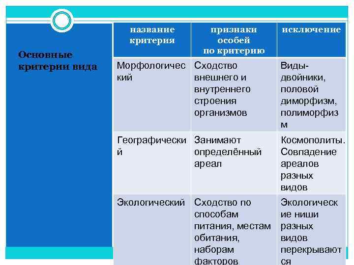 Клетки вид критерий