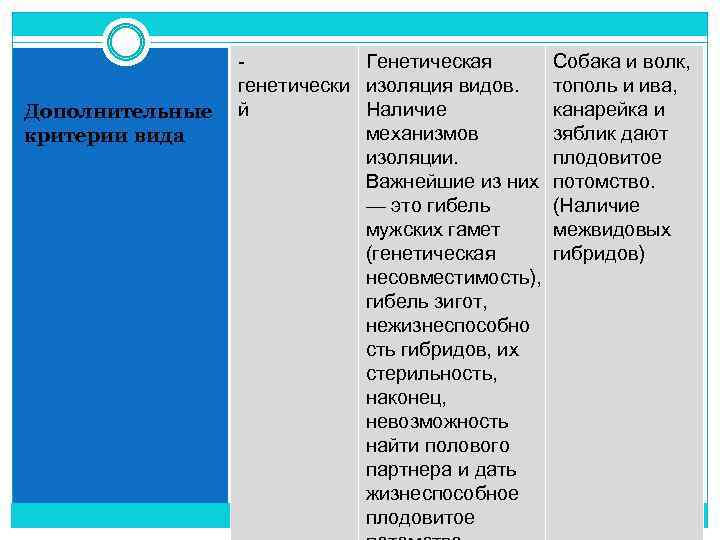 Дополнительные критерии вида Генетическая генетически изоляция видов. й Наличие механизмов изоляции. Важнейшие из них