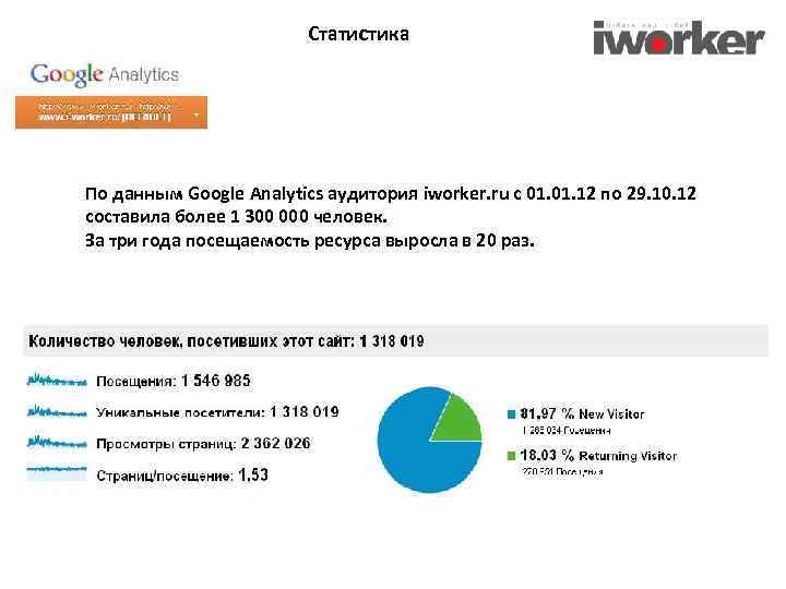 Статистика По данным Google Analytics аудитория iworker. ru c 01. 12 по 29. 10.