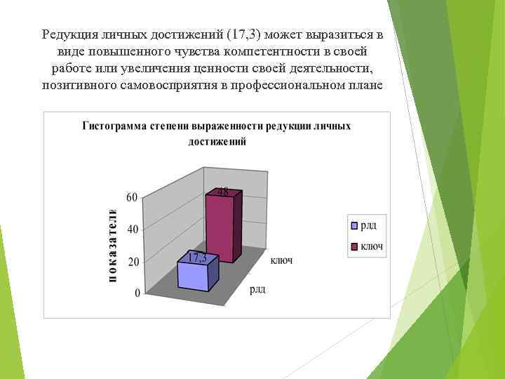 Редукция личных достижений (17, 3) может выразиться в виде повышенного чувства компетентности в своей