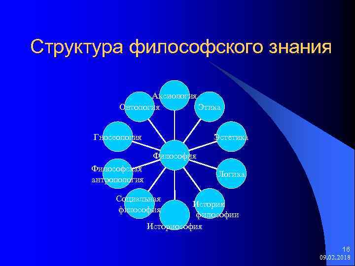 Структура философского знания Аксиология Онтология Этика Эстетика Гносеология Философская антропология Логика Социальная философия История