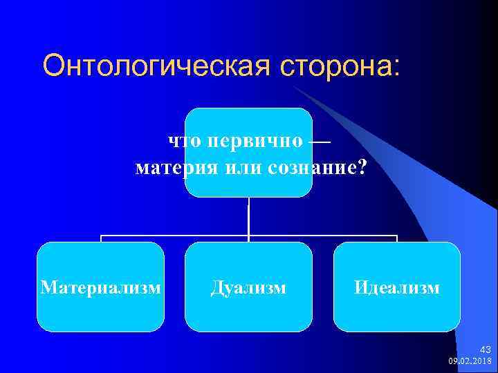 Онтологическая сторона: что первично — материя или сознание? Материализм Дуализм Идеализм 43 09. 02.