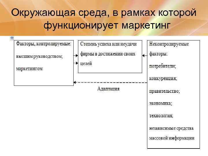 Окружающая среда, в рамках которой функционирует маркетинг 