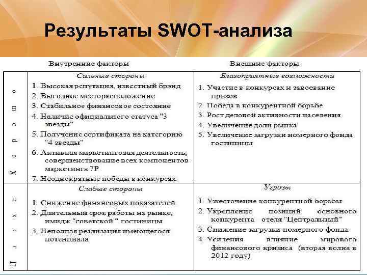 Анализ гостиницы. SWOT анализ итог. Факторы СВОТ анализа. SWOT анализ Северо Кавказского района. Факторы SWOT-анализа.