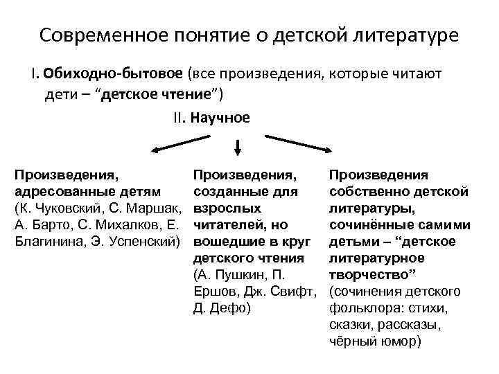 Современное понятие о детской литературе I. Обиходно-бытовое (все произведения, которые читают дети – “детское