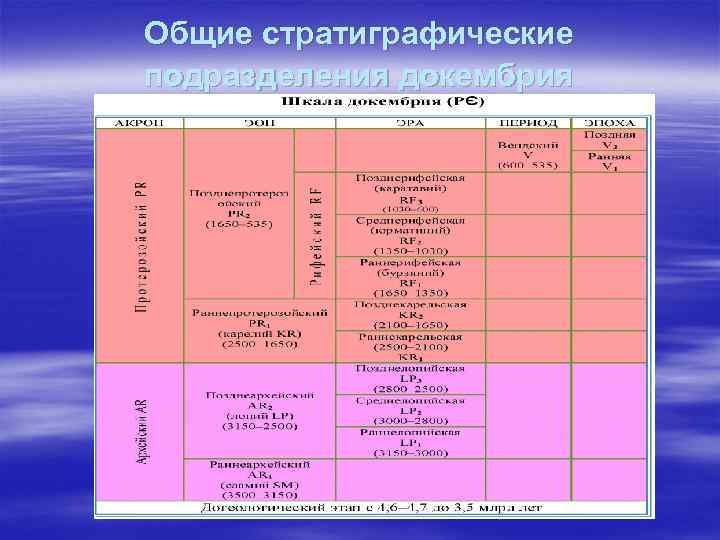 Общие стратиграфические подразделения докембрия 