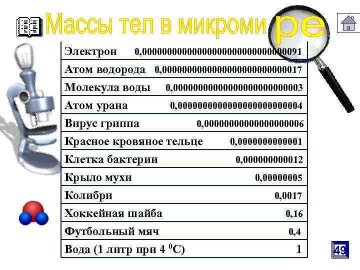 Электрон 0, 00000000000000091 Атом водорода 0, 000000000000017 Молекула воды 0, 00000000000003 Атом урана 0,