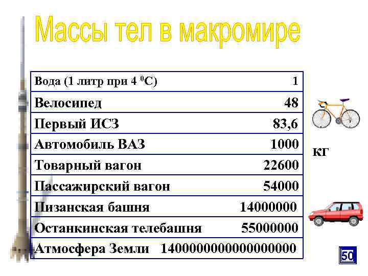 Вода (1 литр при 4 0 С) 1 Велосипед 48 Первый ИСЗ 83, 6