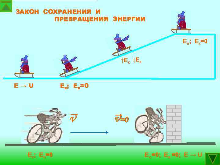  ЗАКОН СОХРАНЕНИЯ И ПРЕВРАЩЕНИЯ ЭНЕРГИИ Eп; Eк=0 ↓E ↑Eк п E→U Eк; Eп=0