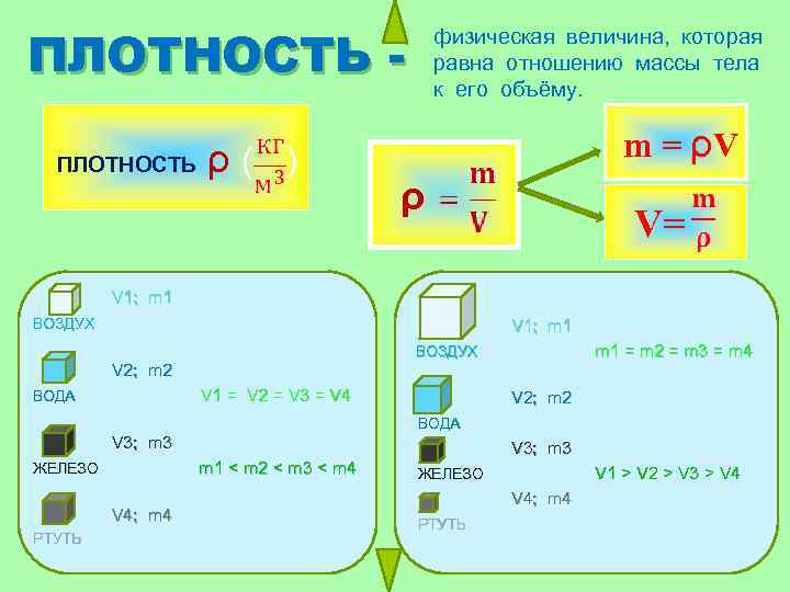 ПЛОТНОСТЬ ρ( ) физическая величина, которая равна отношению массы тела к его объёму. m