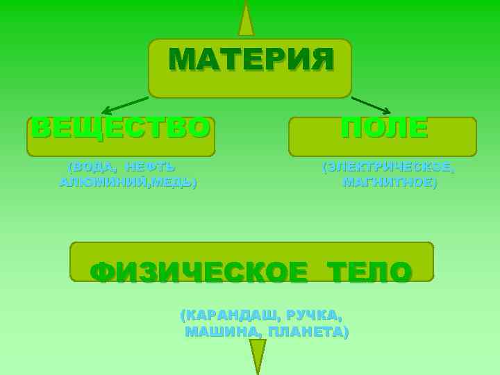МАТЕРИЯ ВЕЩЕСТВО (ВОДА, НЕФТЬ АЛЮМИНИЙ, МЕДЬ) ПОЛЕ (ЭЛЕКТРИЧЕСКОЕ, МАГНИТНОЕ) ФИЗИЧЕСКОЕ ТЕЛО (КАРАНДАШ, РУЧКА, МАШИНА,