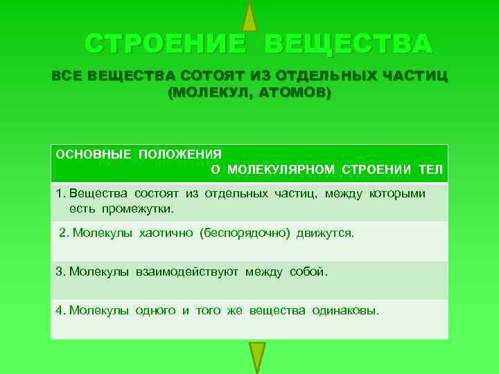 СТРОЕНИЕ ВЕЩЕСТВА ВСЕ ВЕЩЕСТВА СОТОЯТ ИЗ ОТДЕЛЬНЫХ ЧАСТИЦ (МОЛЕКУЛ, АТОМОВ) ОСНОВНЫЕ ПОЛОЖЕНИЯ О МОЛЕКУЛЯРНОМ