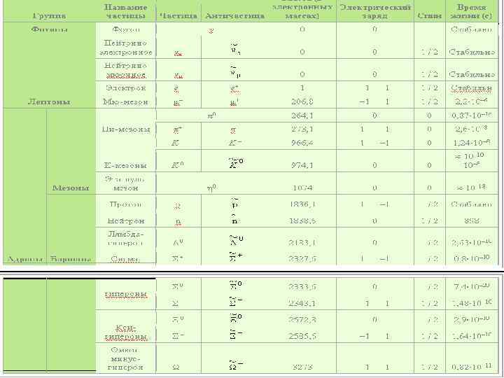 Элементарные частицы и античастицы презентация