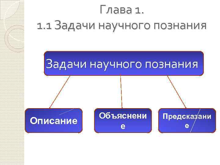Глава 1. 1. 1 Задачи научного познания Описание Объяснени е Предсказани е 