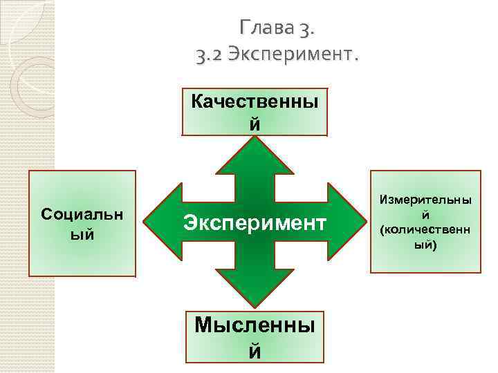 Глава 3. 3. 2 Эксперимент. Качественны й Социальн ый Эксперимент Мысленны й Измерительны й