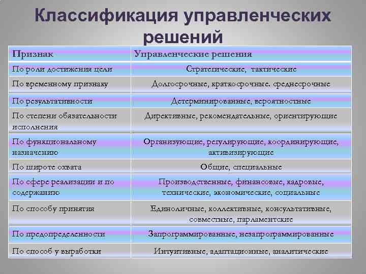 Классификация управленческих решений Признак Управленческие решения По роли достижения цели Стратегические, тактические По временному