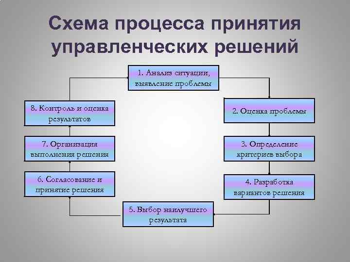 Схема процесса принятия управленческих решений 1. Анализ ситуации, выявление проблемы 8. Контроль и оценка