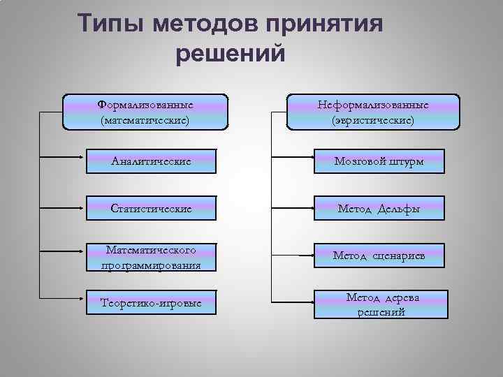 Характеристика методов принятия решения