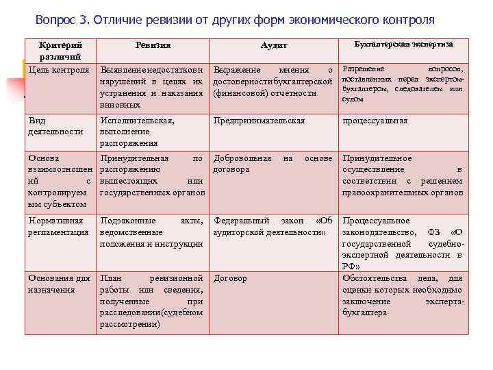 Вопрос 3. Отличие ревизии от других форм экономического контроля Ревизия Аудит Бухгалтерская экспертиза Выявление