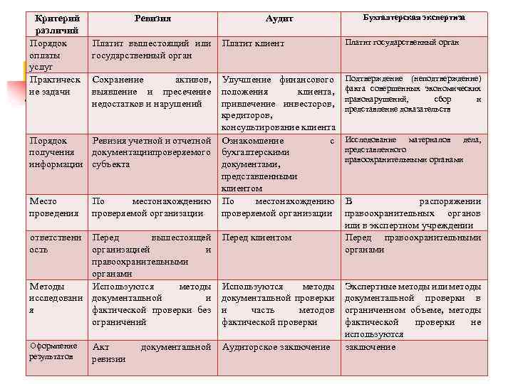 Критерий различий Порядок оплаты услуг Практическ ие задачи Ревизия Платит клиент Платит государственный орган